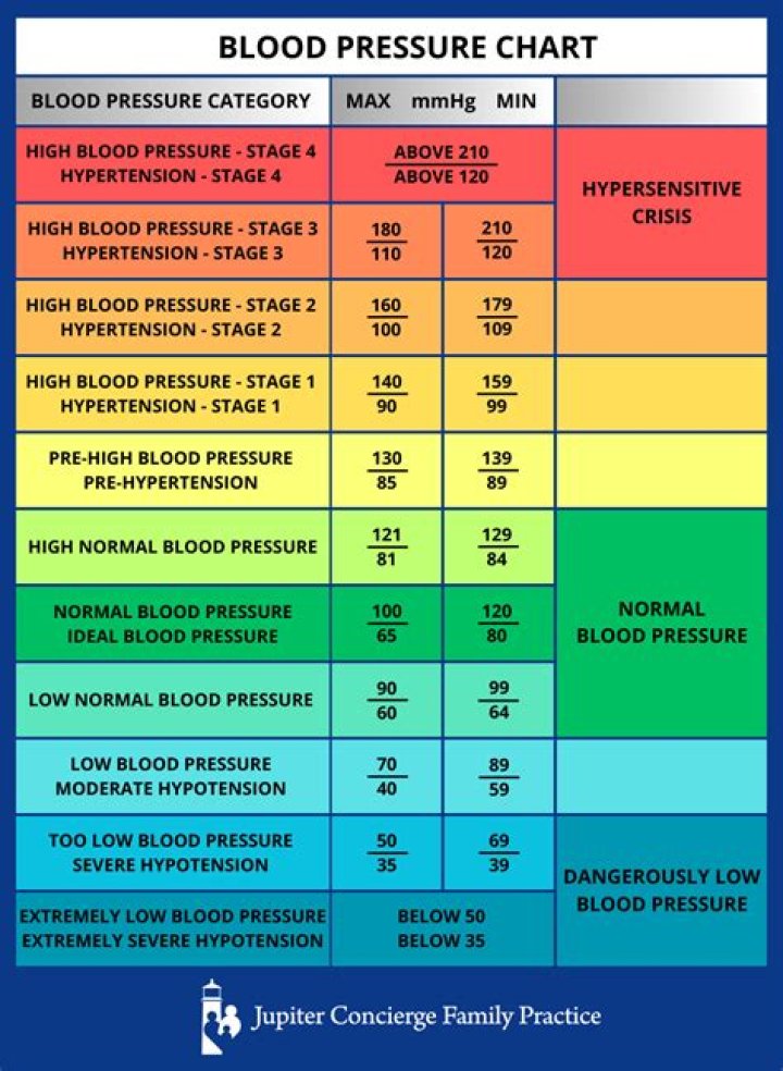 At what blood pressure should you go to the emergency room?