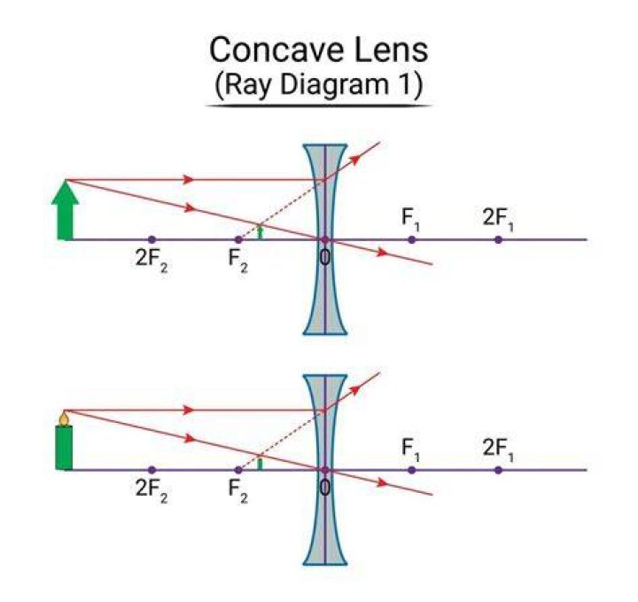 Can a concave lens produce a real image of an object?