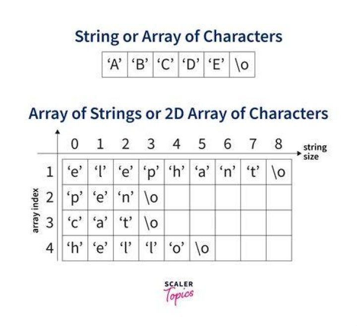 Can array index string?