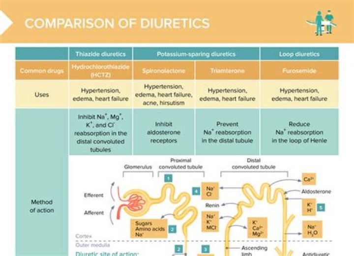 Can diuretics cause loss of potassium?