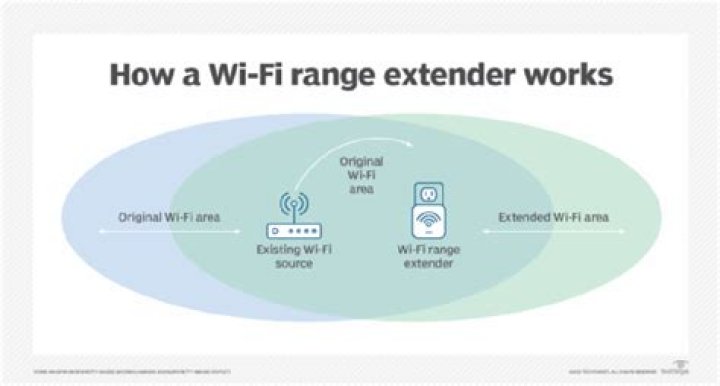 Do WIFI extenders work with HughesNet?