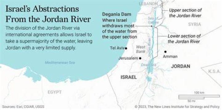 Does Israel control the Jordan River?
