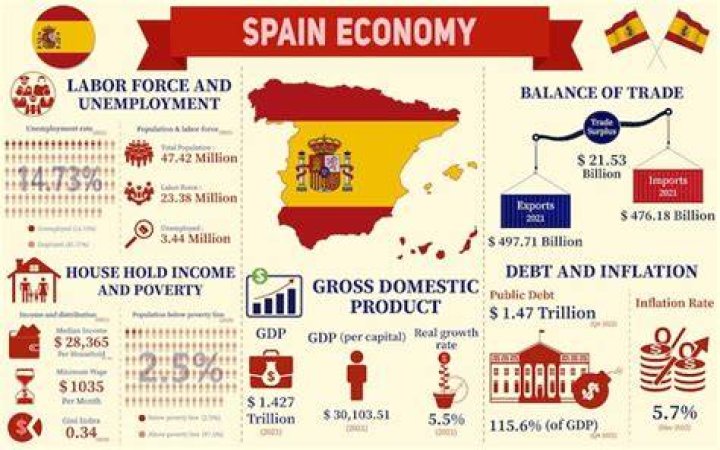 Does Spain have any trade barriers?