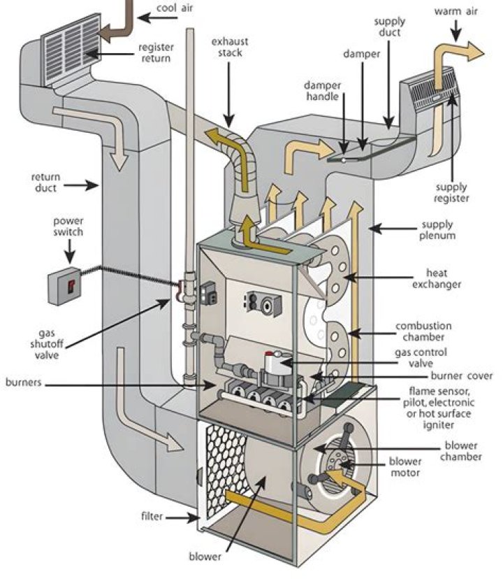 How a mobile home furnace works?