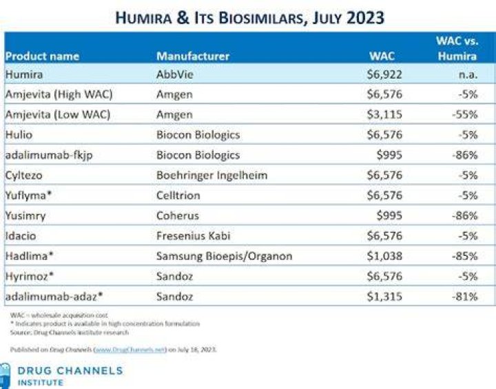 How can I reduce the cost of Humira?