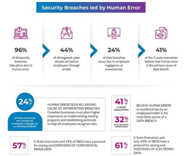 How do most nonprofit security breaches occur?