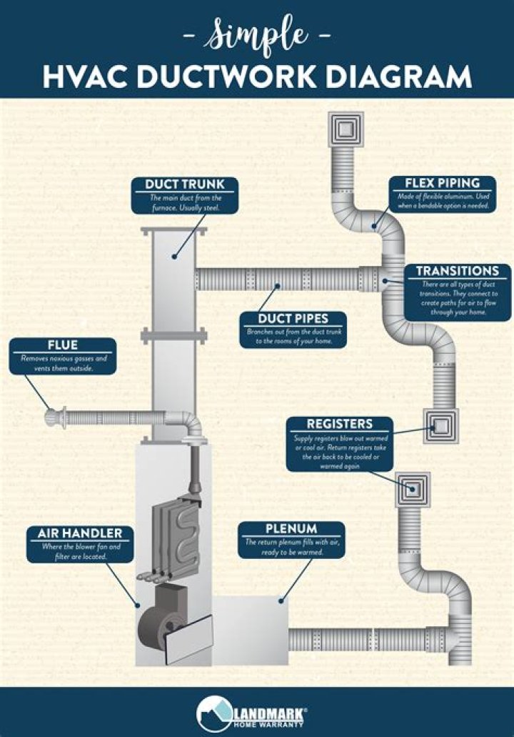 How do you connect HVAC ductwork?