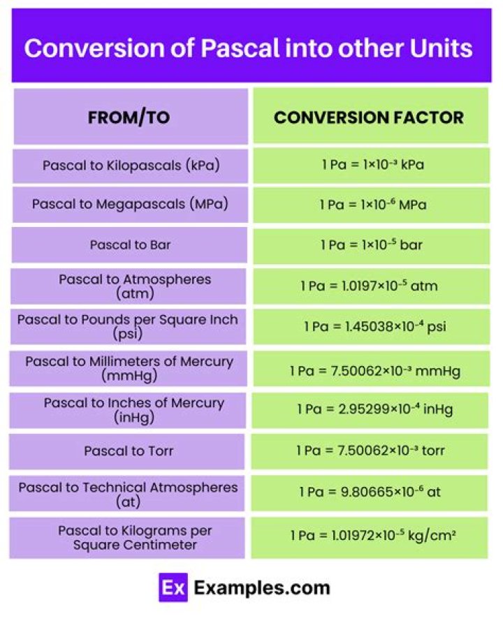 How do you convert cm to mercury in Pascal?