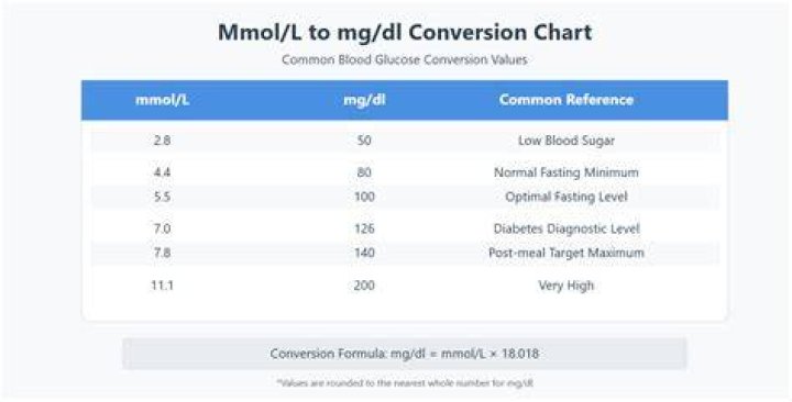 How do you convert micromolar to mg dL?