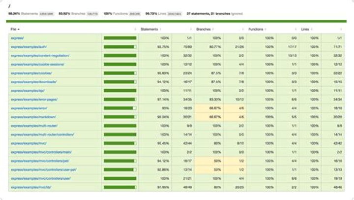 How is code coverage used in Istanbul?