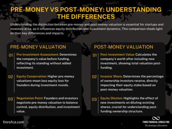 How is post-money valuation determined?