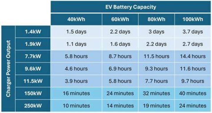 How long does it take to charge a car battery at 60 amps?