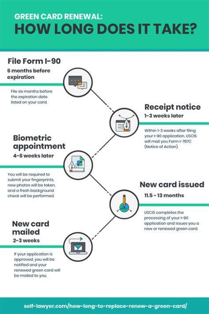 How long does it take to renew a green card 2021?