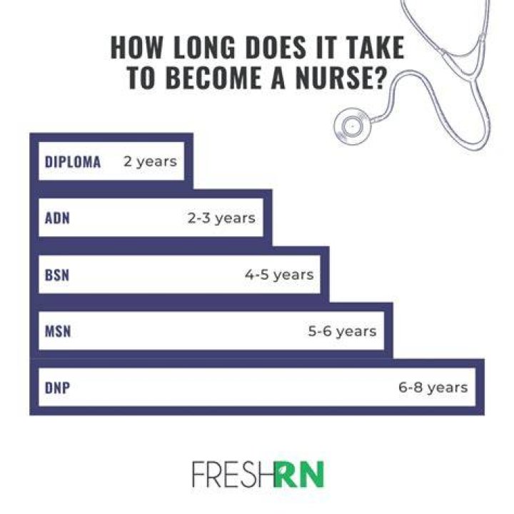 How long does it take to train as a district nurse?