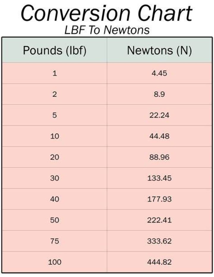 How many kN is a LB?