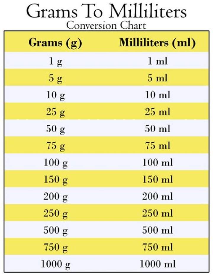 How many ml is 15 grams?