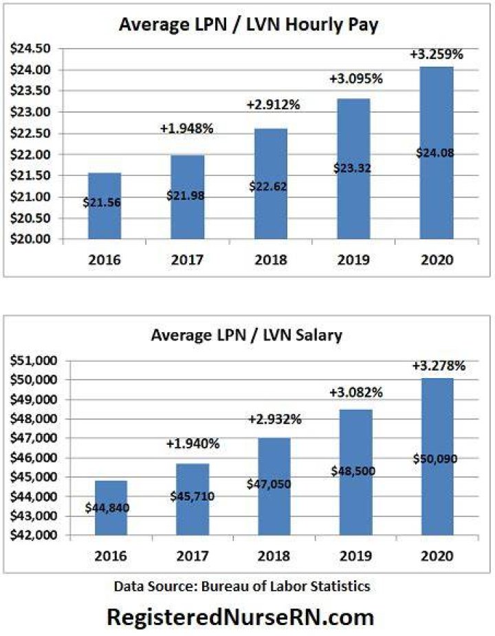How much do LVNs make in Louisiana?