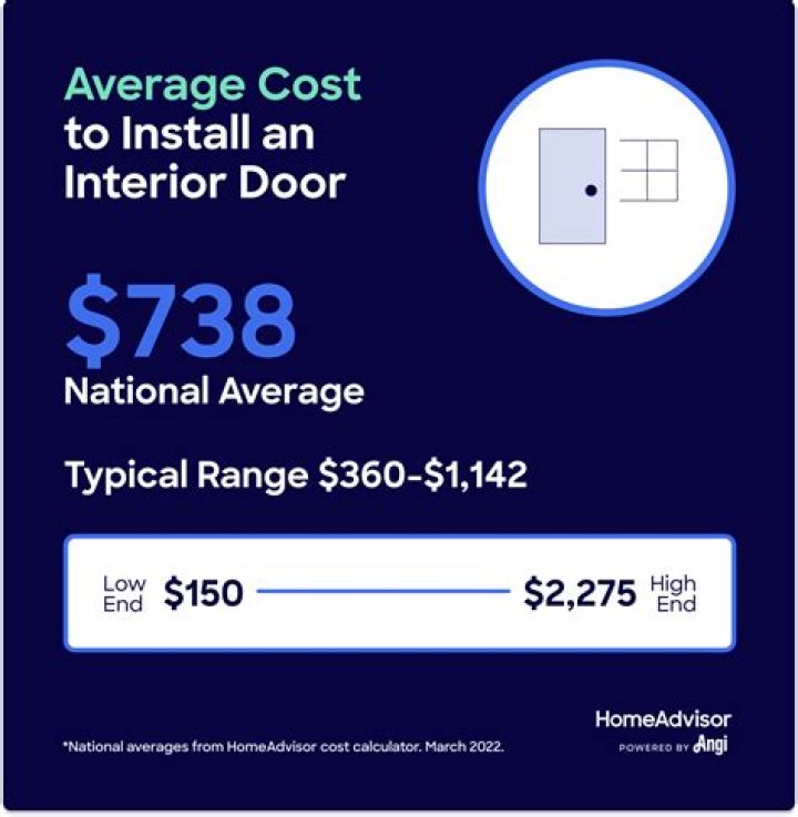 How much does a cheap interior door cost?