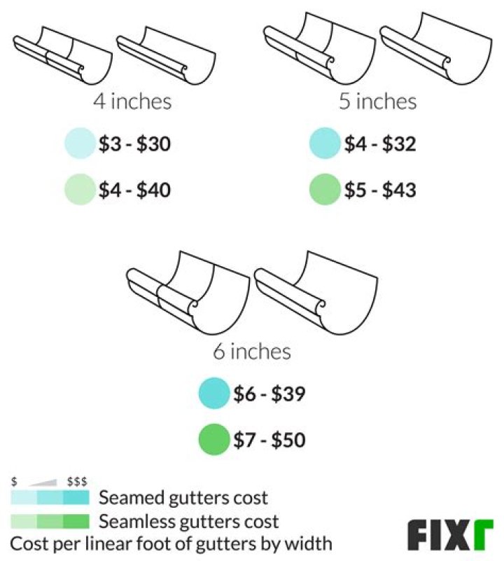 How much does a linear foot of gutter?