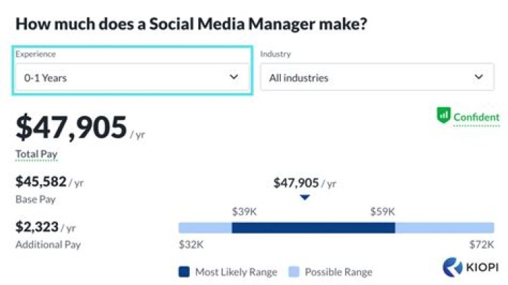 How much does a social media manager charge UK?