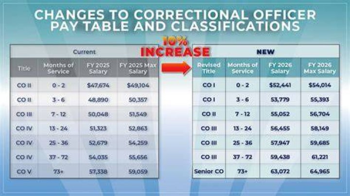 How much does Federal Corrections pay?