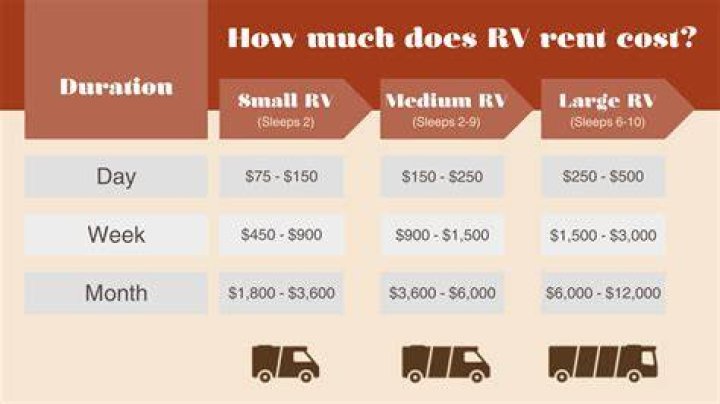 How much does it cost to rent an RV in Denver?