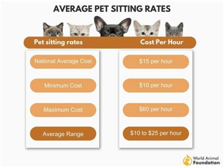 Is $50 a day good for dog sitting?