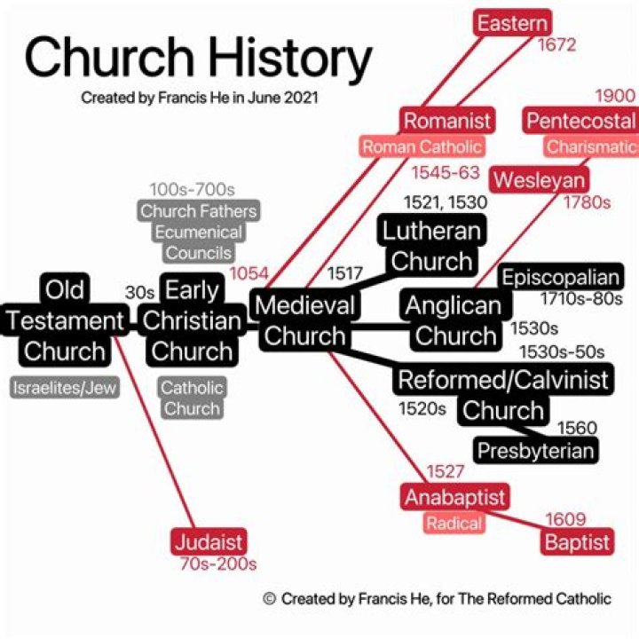 Is Christian Reformed the same as Christian?