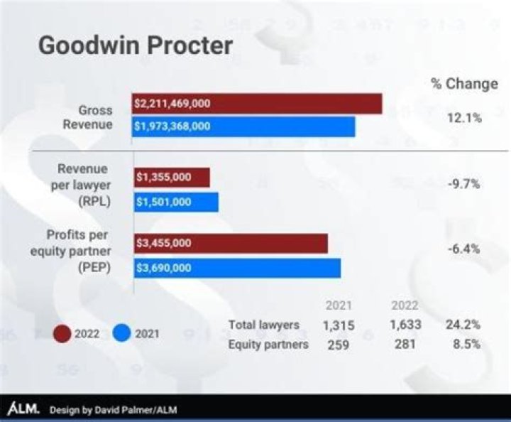 Is Goodwin the same as Goodwin Procter?