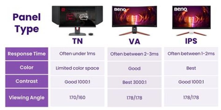Is IPS panel better than VA?