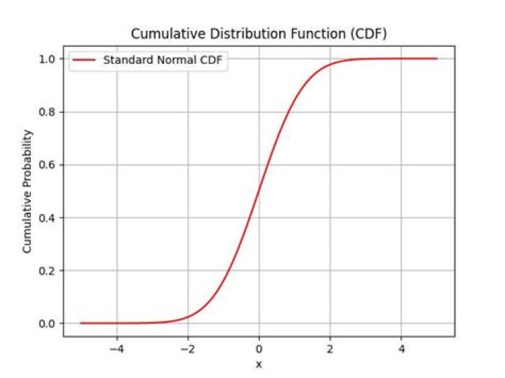 Is normal distribution A CDF?