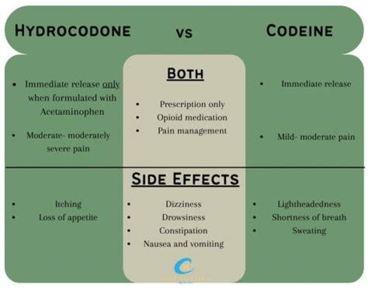 Is panadeine Forte stronger than codeine?