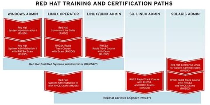 Is Red Hat certification worth it?