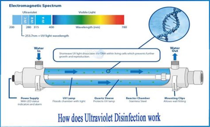Is UV radiation a method of sterilization?