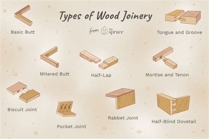 What are examples of joinery?