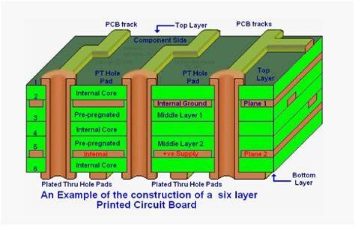 What are PCBs made of?