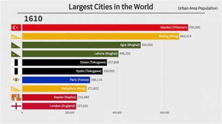 What are the 10 largest city by population?