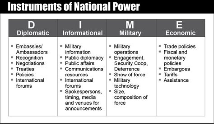 What are the 4 instruments of national power?