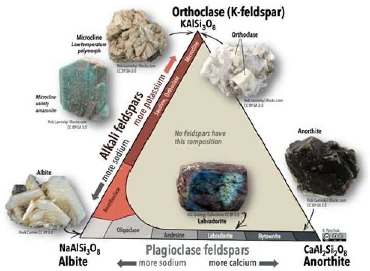 What are the 4 minerals from the feldspar group?