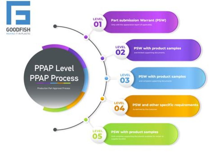 What are the 5 levels of PPAP?