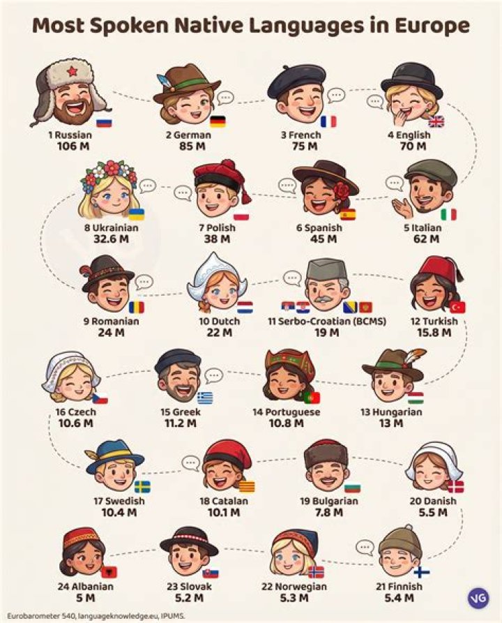 What are the 5 most spoken native languages in Europe?