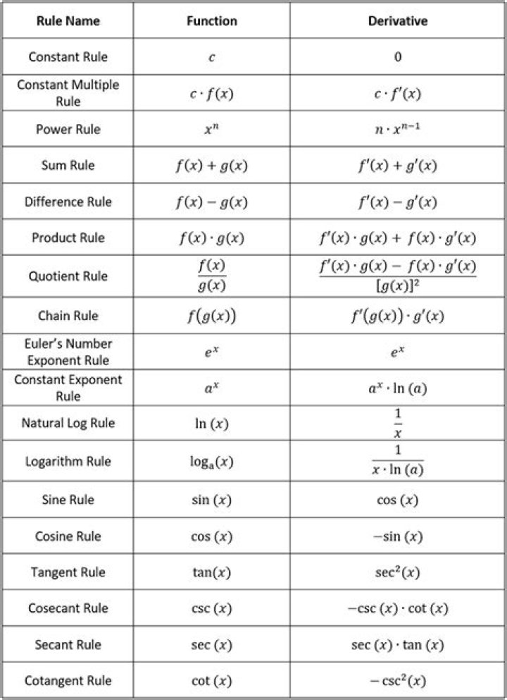 What are the basic rules of differentiation?
