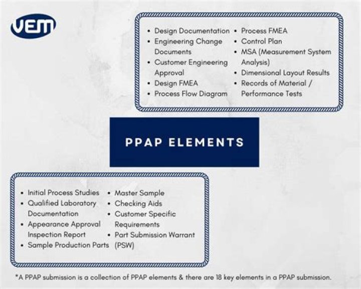 What are the elements of a Ppap?