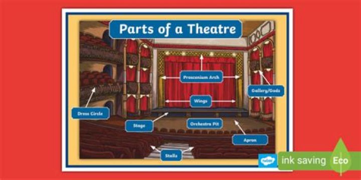 What are the parts of a movie theater?