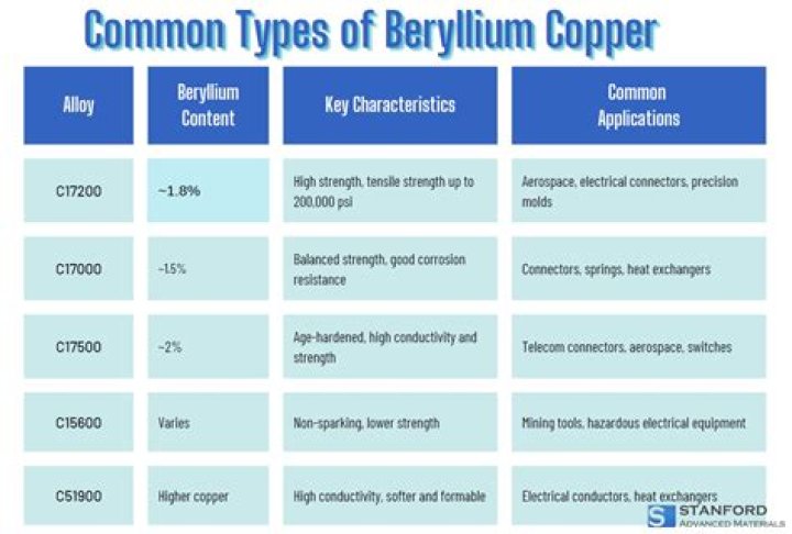 What are the properties of beryllium copper?
