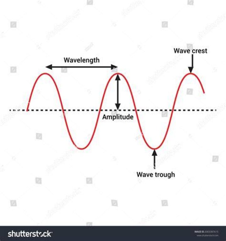 What are troughs in wavelength?