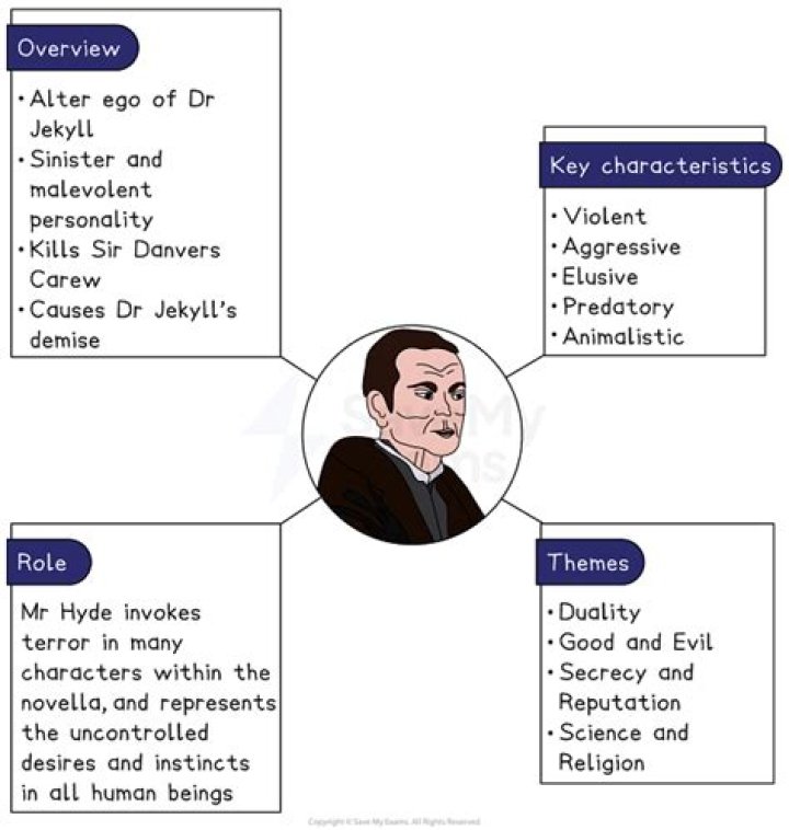 What disorder did Dr Jekyll and Mr Hyde have?