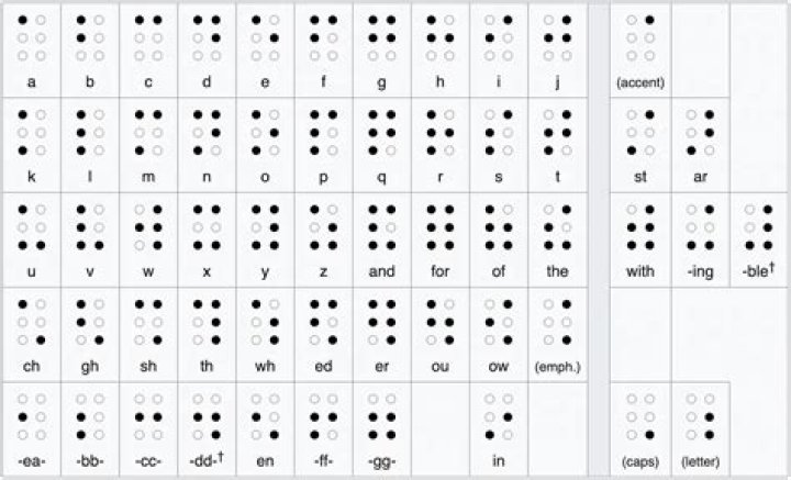 What does 3 dots mean in braille?