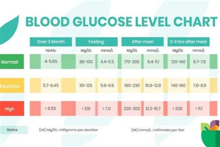 What does a blood sugar level of 40 mean?