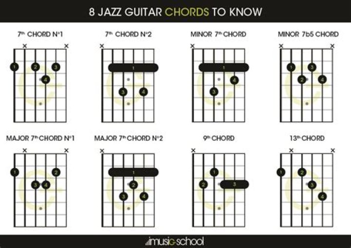 What guitar chords are used in jazz?